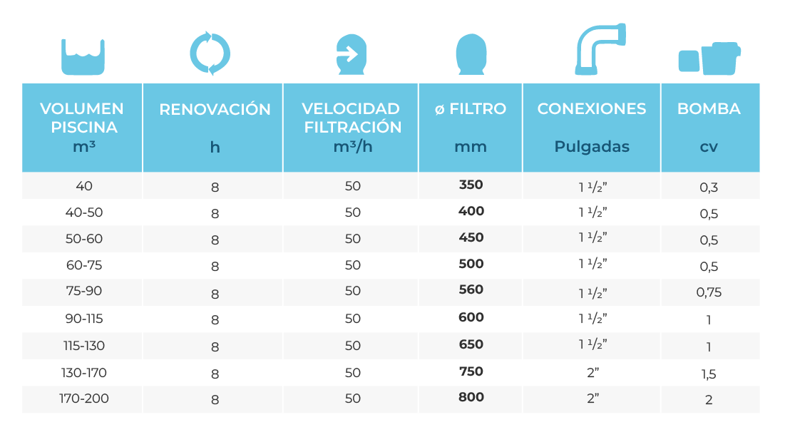 Tabla de características del filtro y de la bomba de piscina